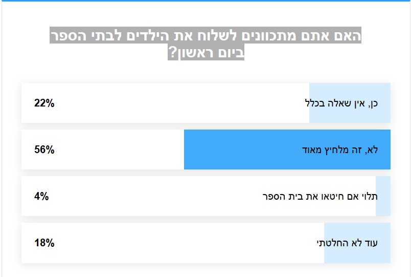 תוצאות משאל "כל העיר בית שמש" בנושא החזרה ללימודים